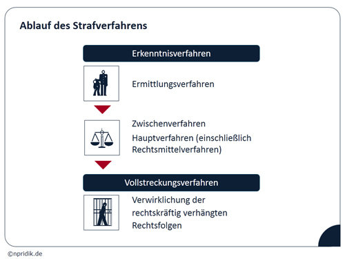 Recht Anschaulich: Verfahrensabläufe — Nicola Pridik