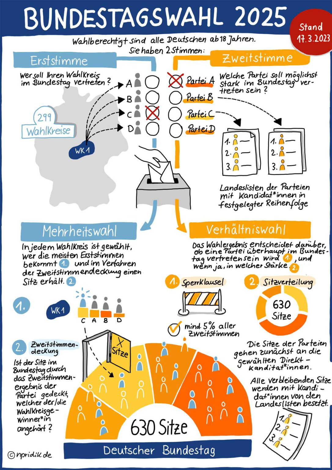 Sketchnote: Bundestagswahl 2025 nach neuem Wahlrecht • Nicola Pridik