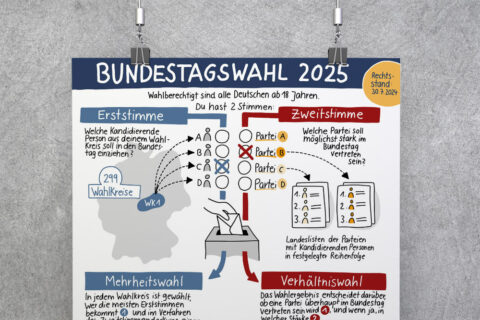 Der obere Teil der Sketchnote zum Wahlsystem bei der Bundestagswahl 2025, aufgehängt als Poster vor einer grauen Wand